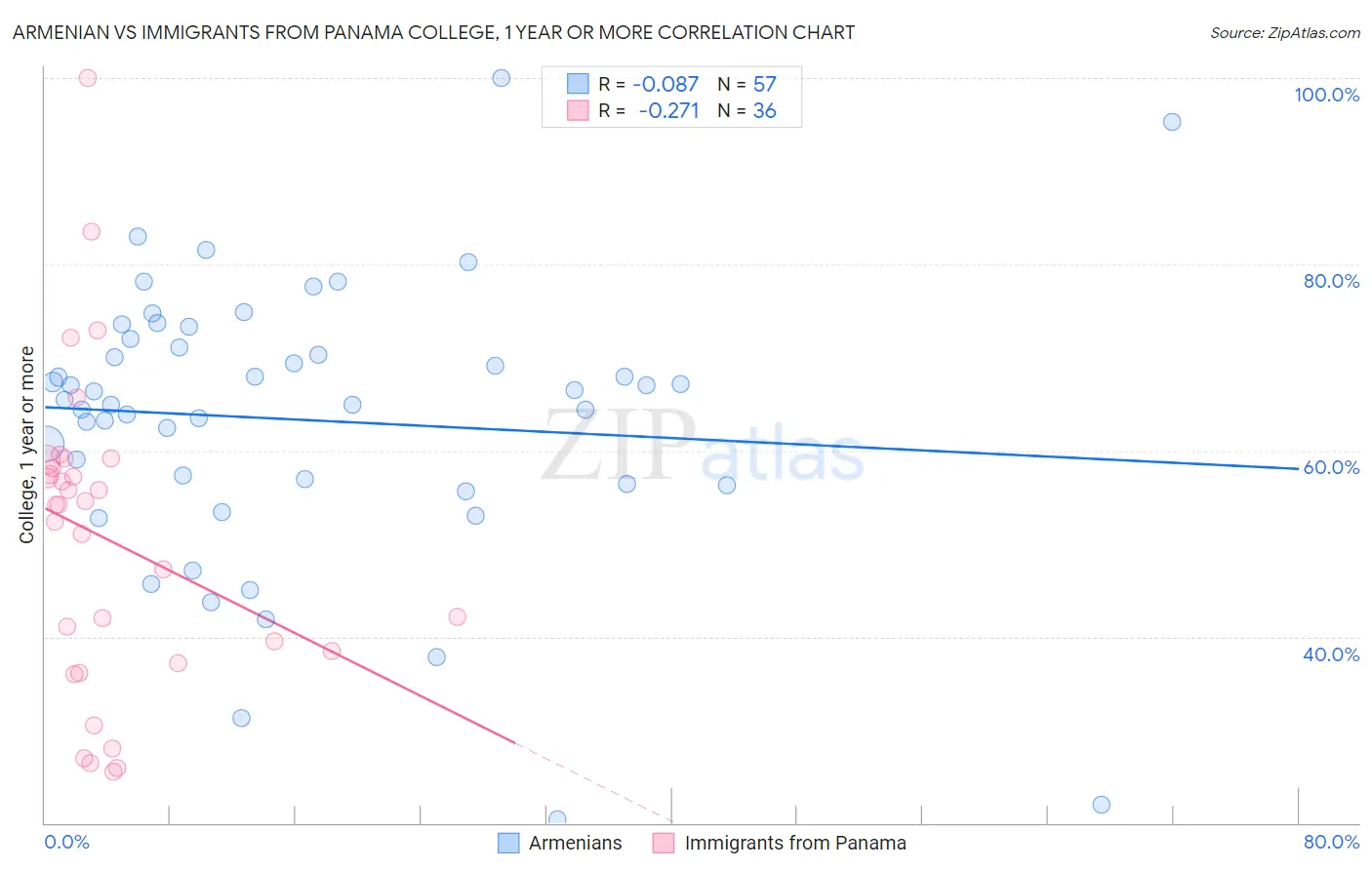 Armenian vs Immigrants from Panama College, 1 year or more