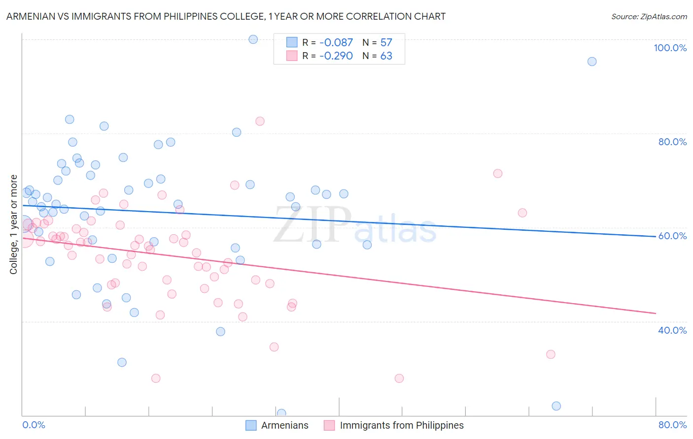 Armenian vs Immigrants from Philippines College, 1 year or more