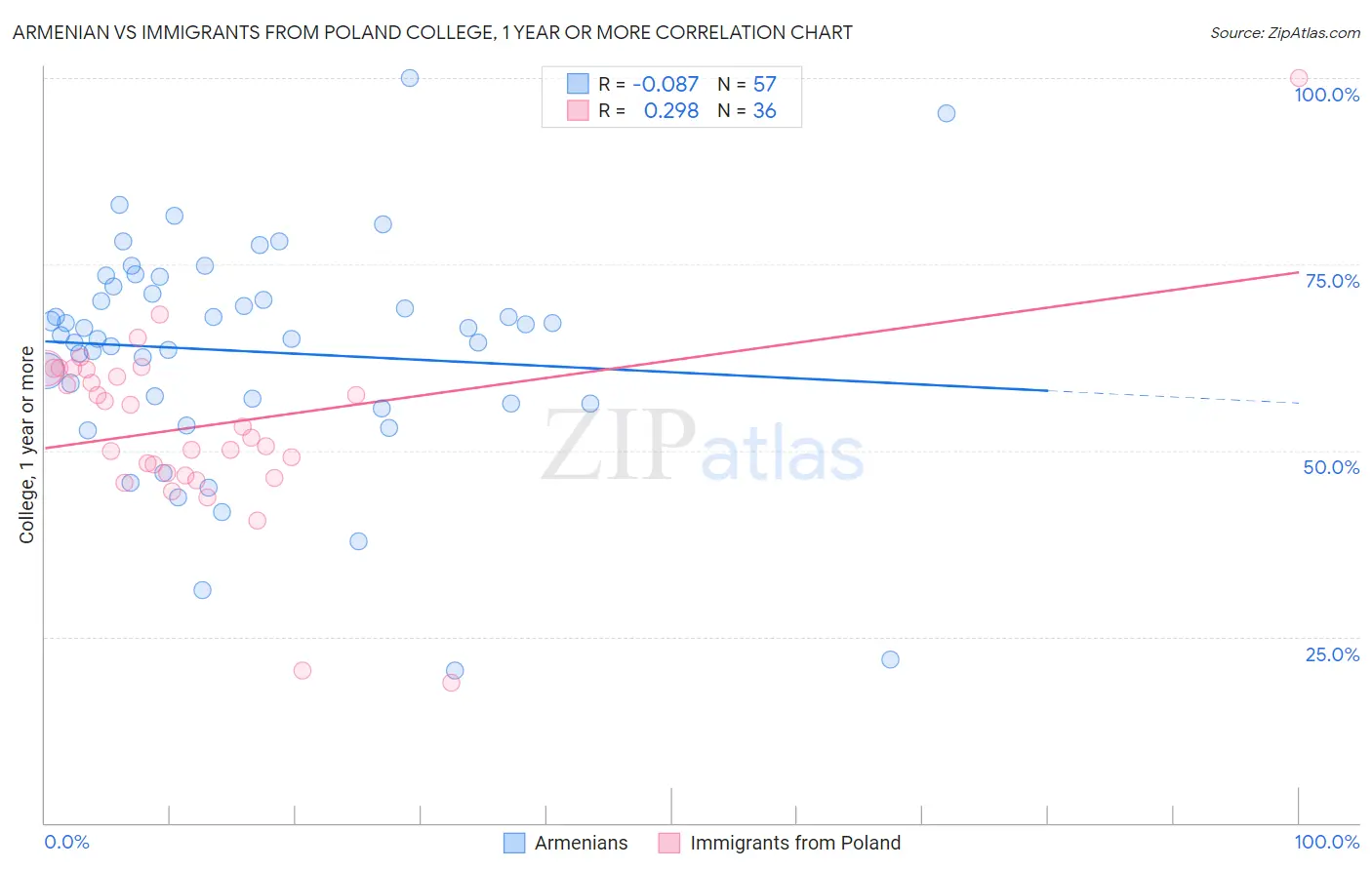 Armenian vs Immigrants from Poland College, 1 year or more