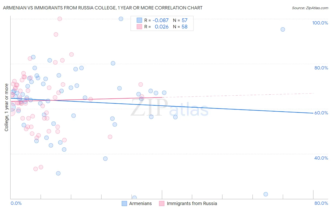 Armenian vs Immigrants from Russia College, 1 year or more