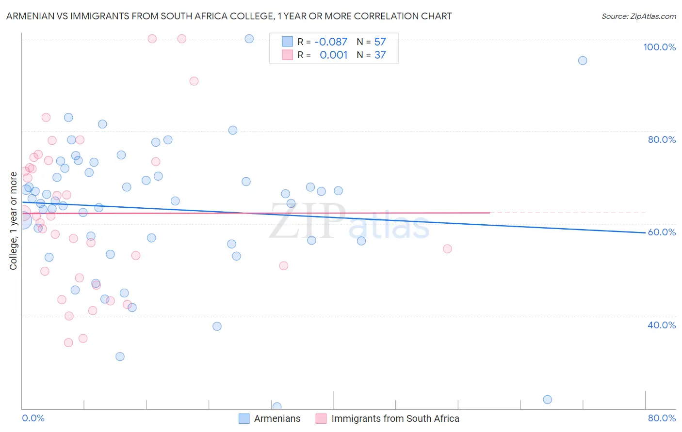 Armenian vs Immigrants from South Africa College, 1 year or more