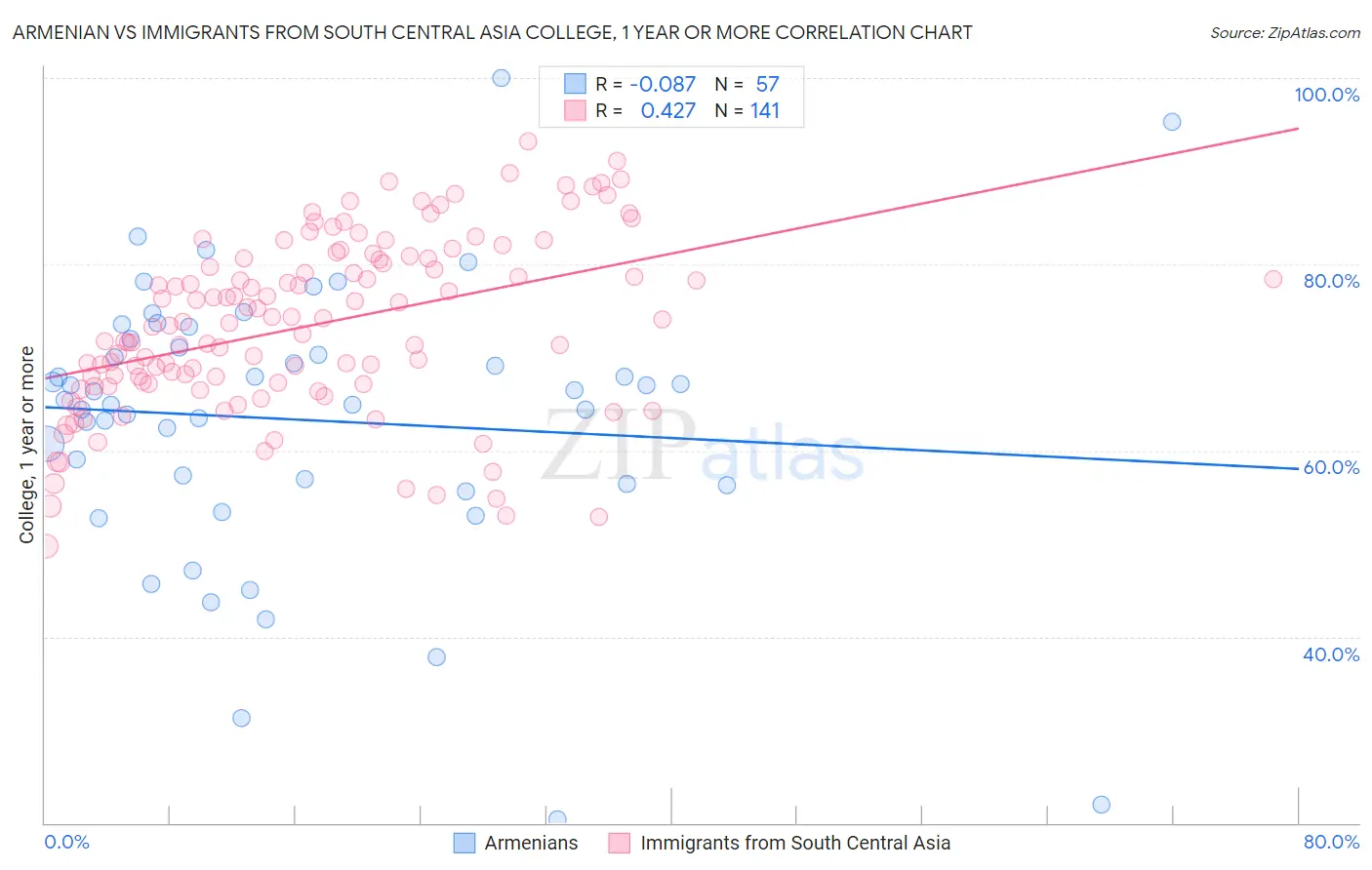 Armenian vs Immigrants from South Central Asia College, 1 year or more