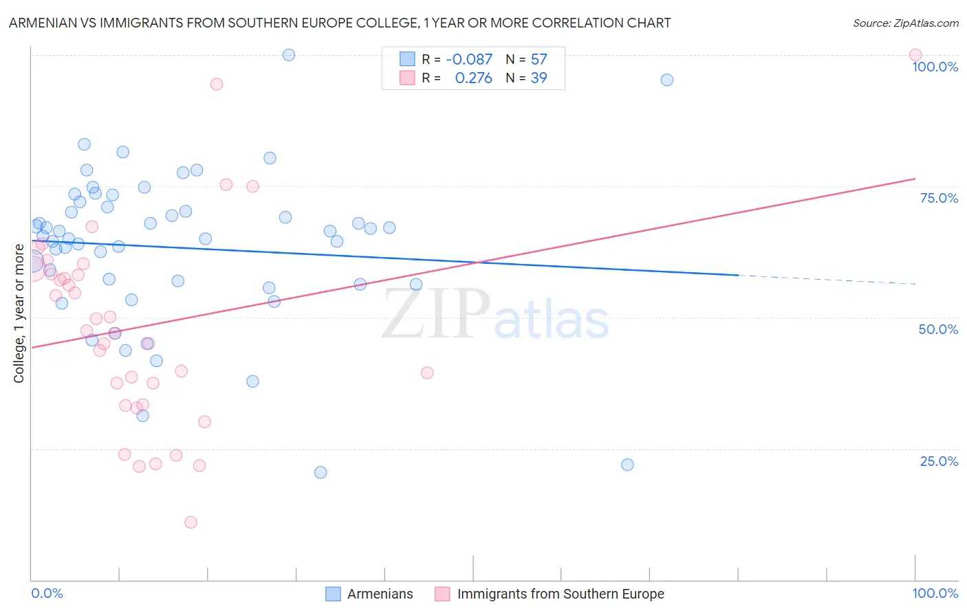 Armenian vs Immigrants from Southern Europe College, 1 year or more