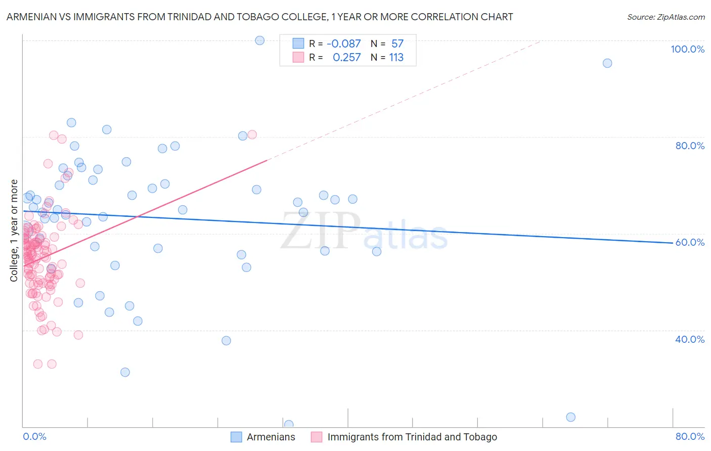 Armenian vs Immigrants from Trinidad and Tobago College, 1 year or more