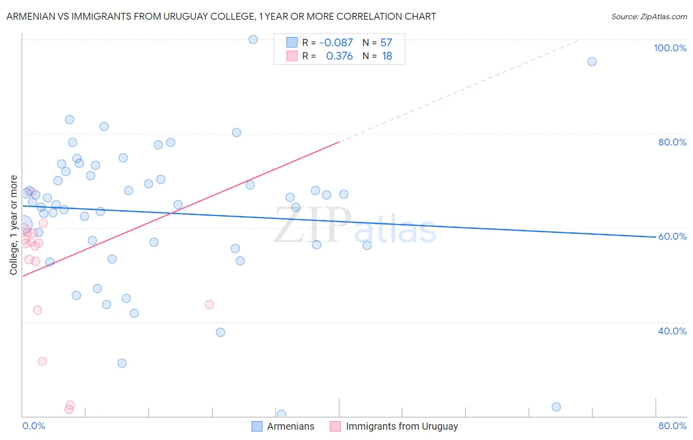 Armenian vs Immigrants from Uruguay College, 1 year or more