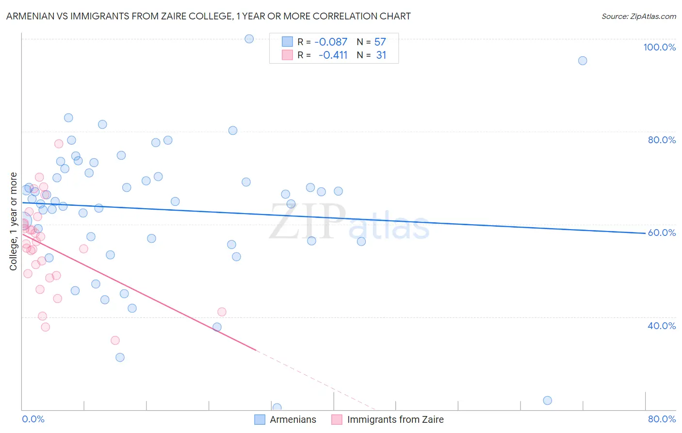 Armenian vs Immigrants from Zaire College, 1 year or more