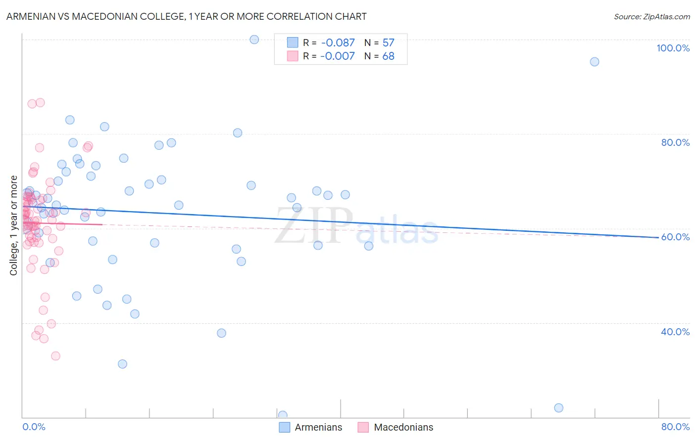 Armenian vs Macedonian College, 1 year or more