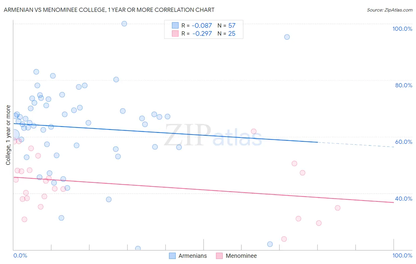 Armenian vs Menominee College, 1 year or more