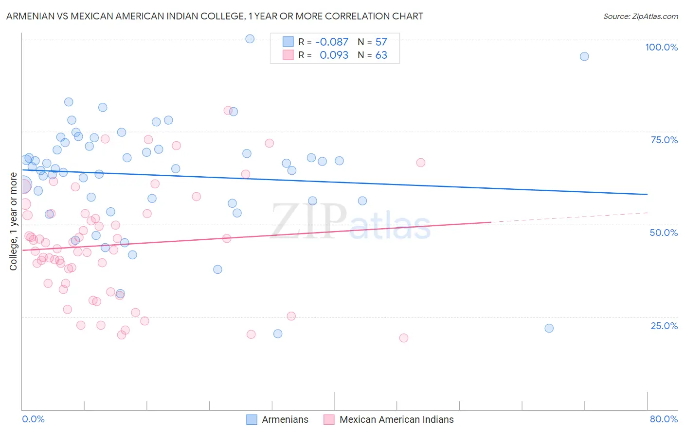 Armenian vs Mexican American Indian College, 1 year or more