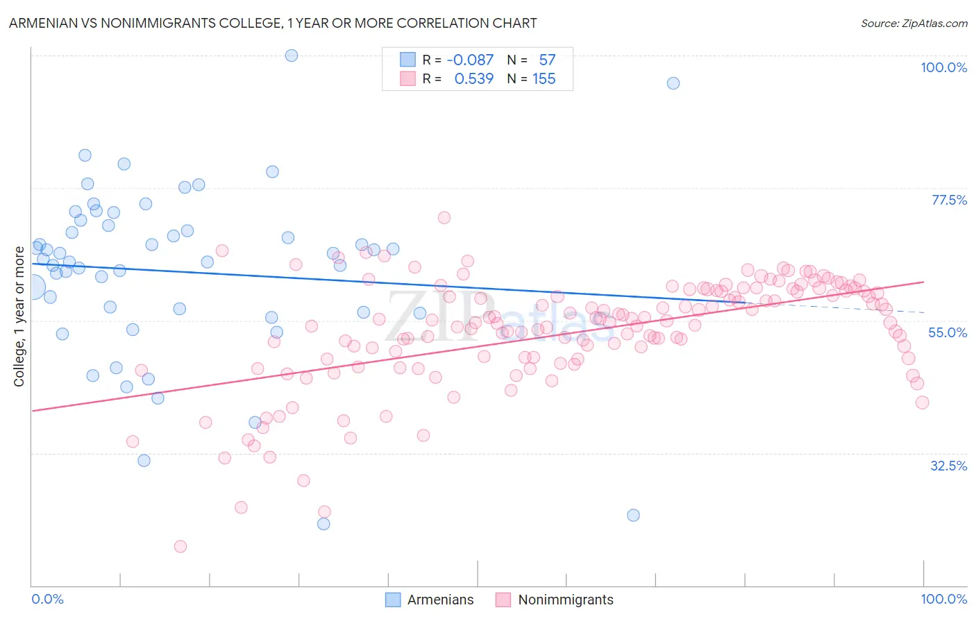 Armenian vs Nonimmigrants College, 1 year or more