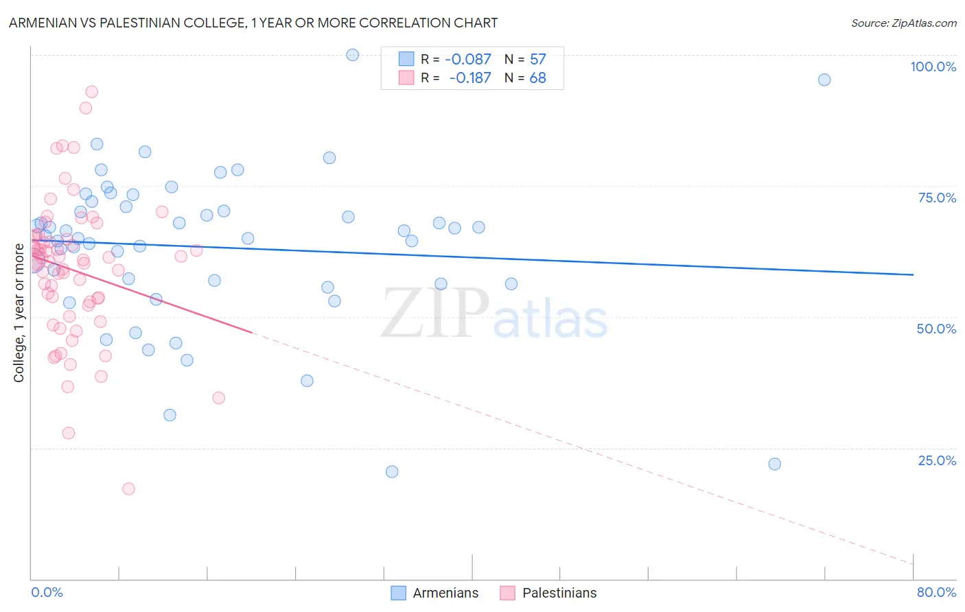 Armenian vs Palestinian College, 1 year or more