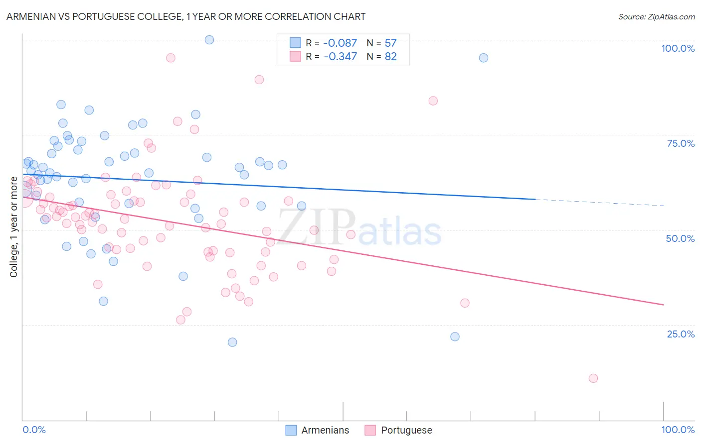 Armenian vs Portuguese College, 1 year or more