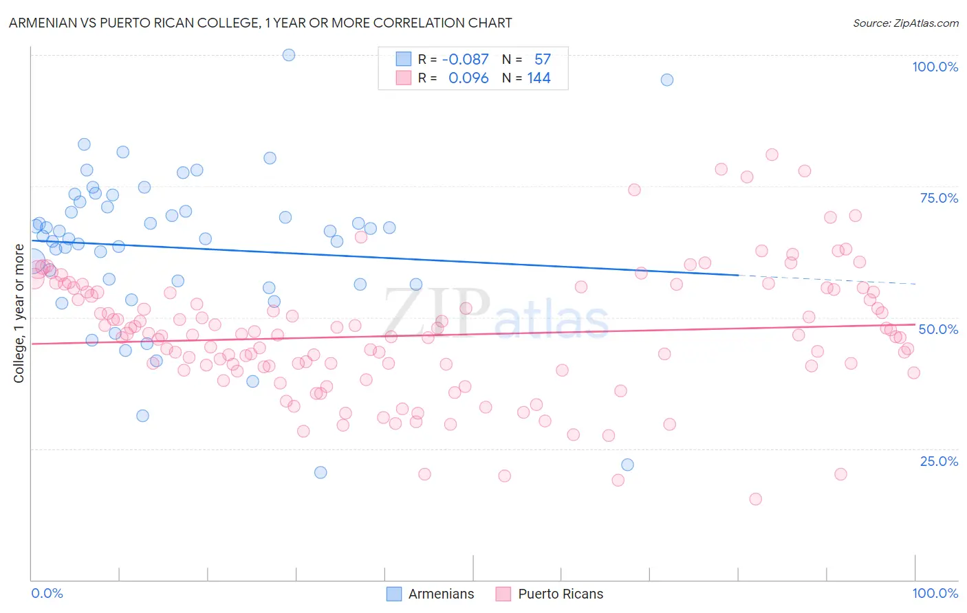 Armenian vs Puerto Rican College, 1 year or more