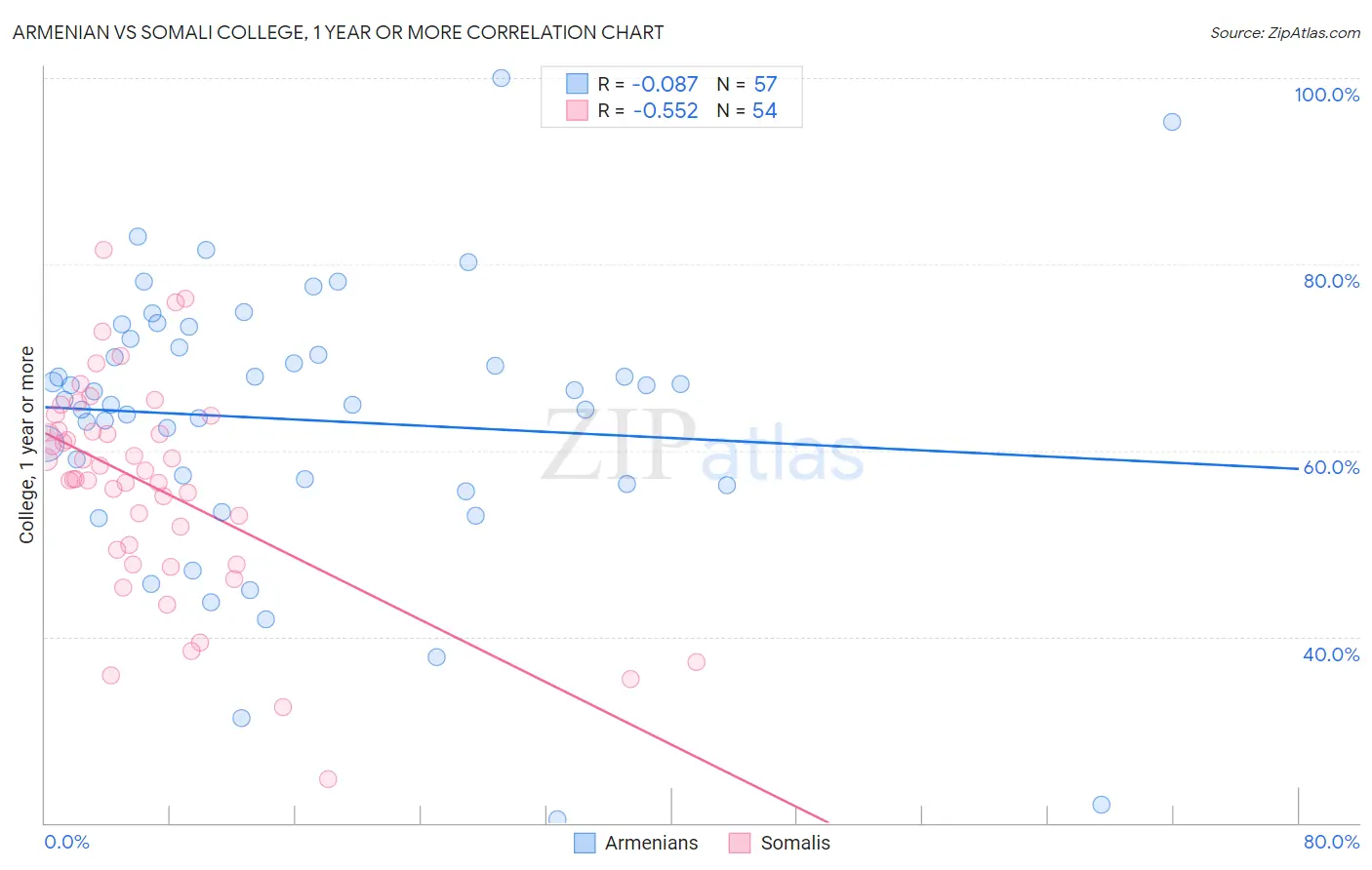 Armenian vs Somali College, 1 year or more