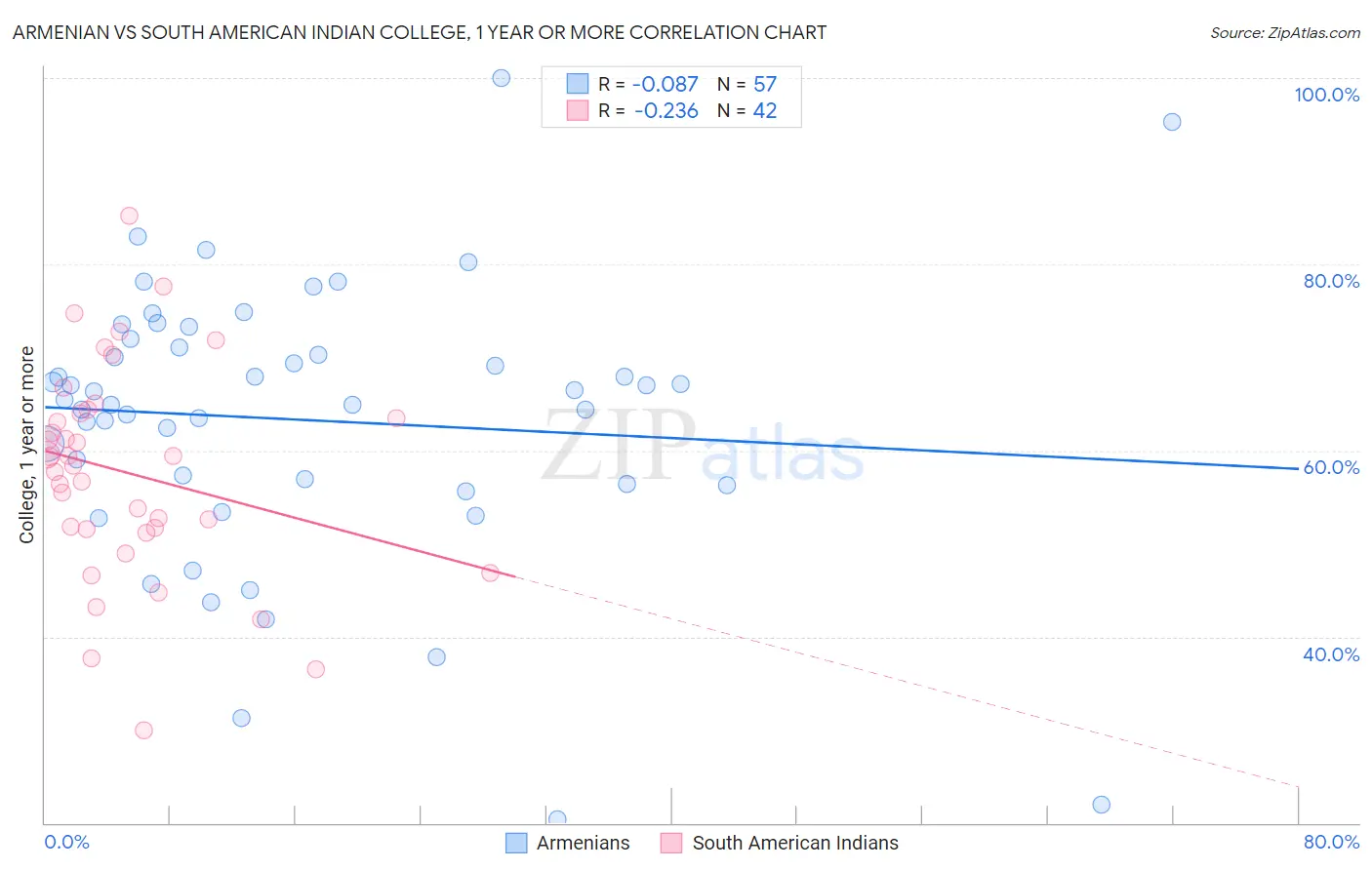 Armenian vs South American Indian College, 1 year or more