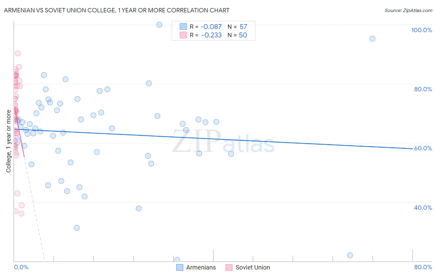 Armenian vs Soviet Union College, 1 year or more