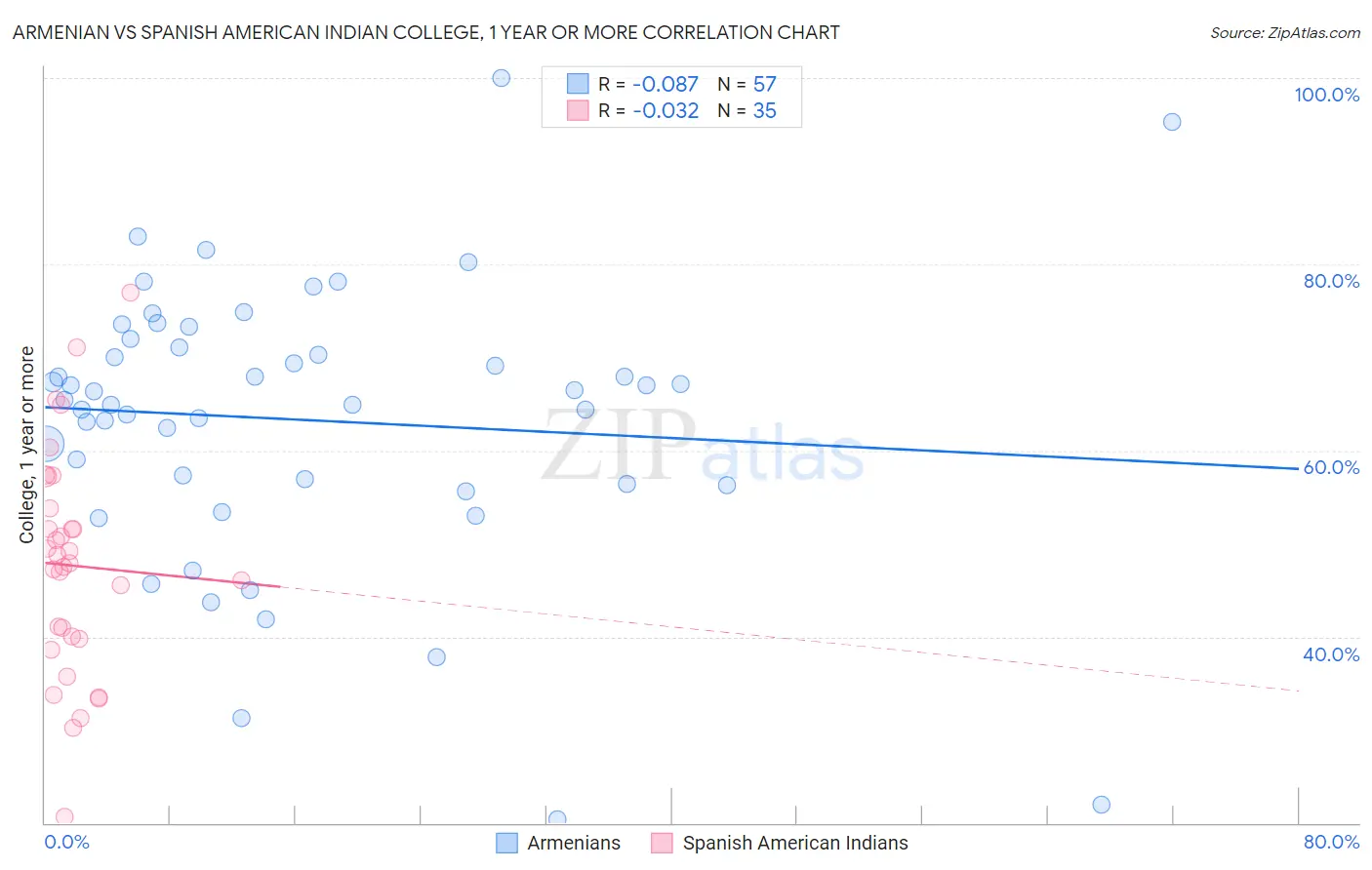 Armenian vs Spanish American Indian College, 1 year or more