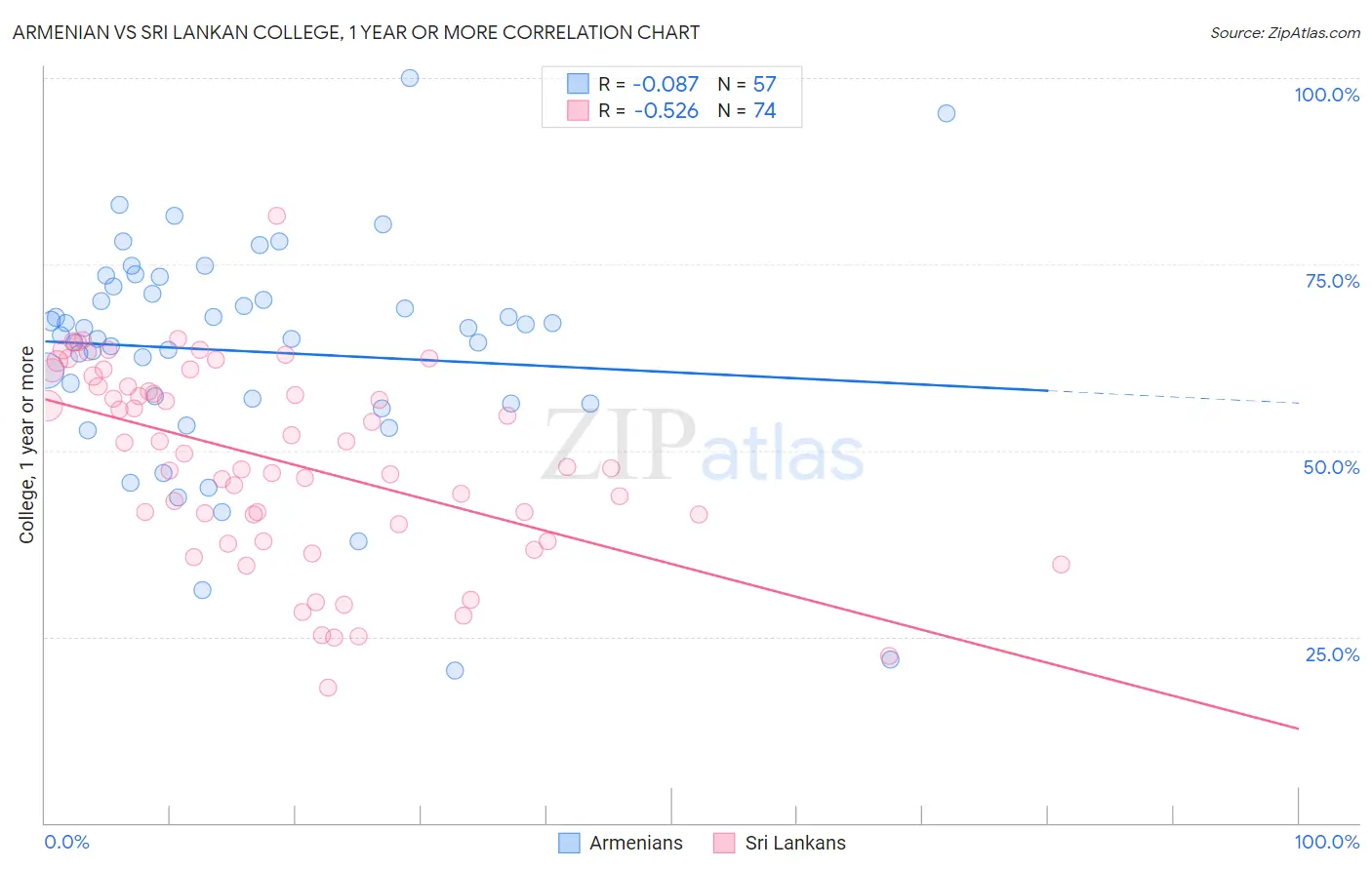 Armenian vs Sri Lankan College, 1 year or more