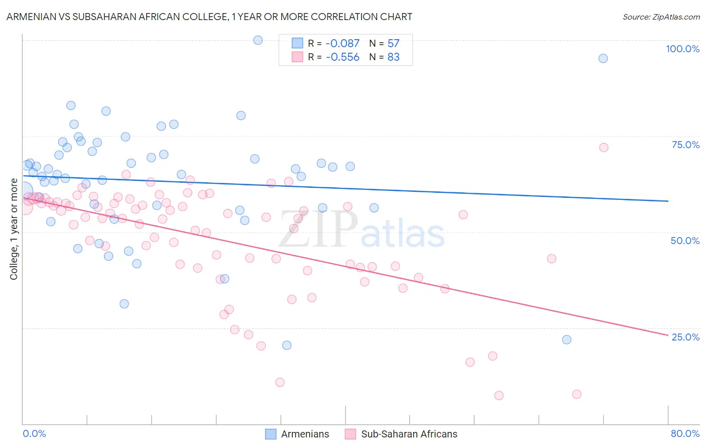 Armenian vs Subsaharan African College, 1 year or more