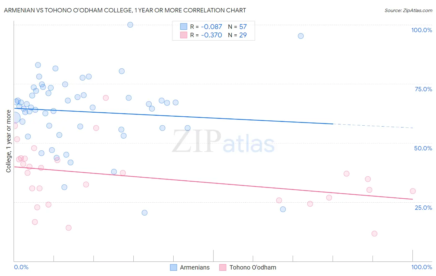 Armenian vs Tohono O'odham College, 1 year or more