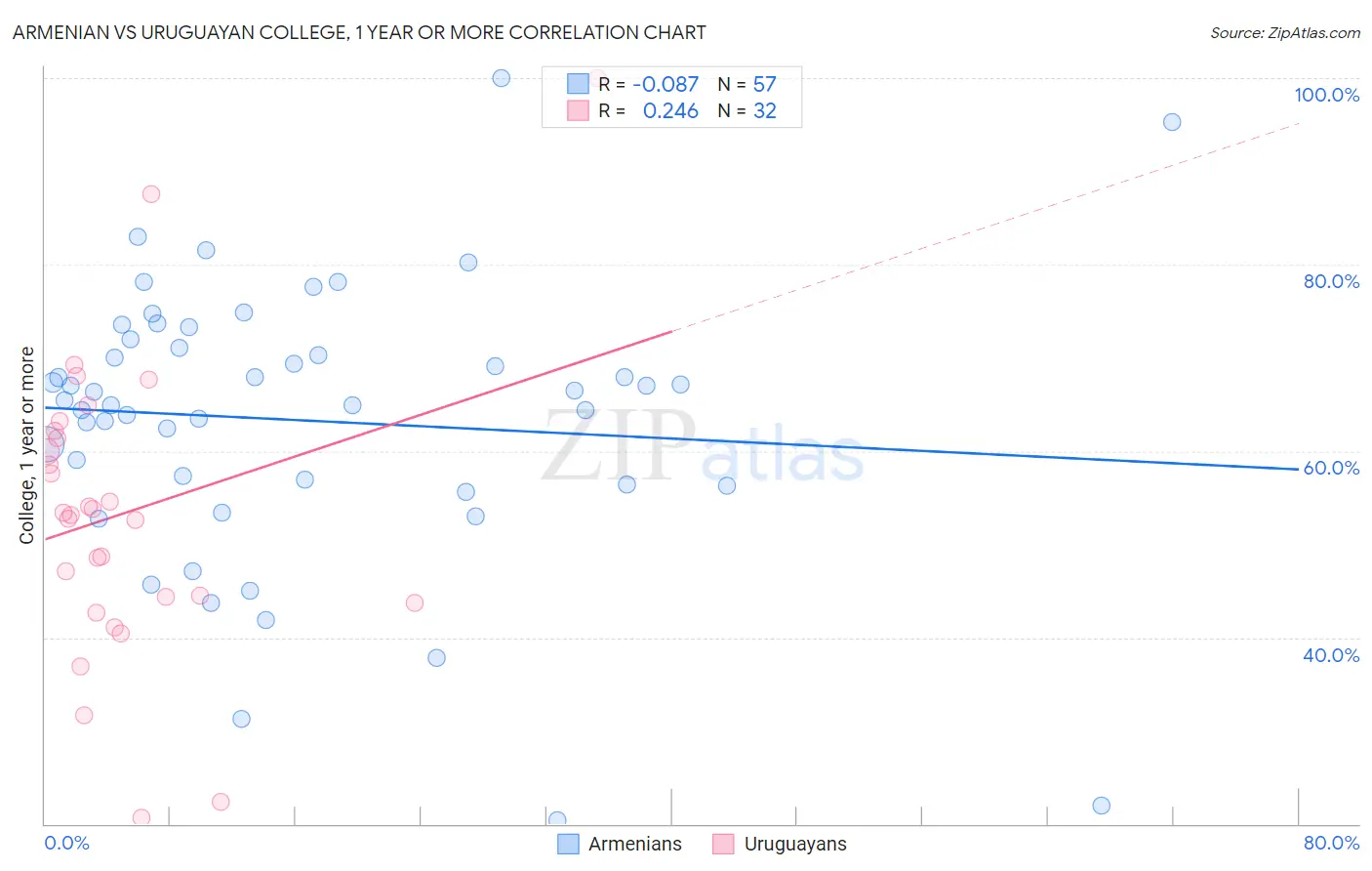 Armenian vs Uruguayan College, 1 year or more