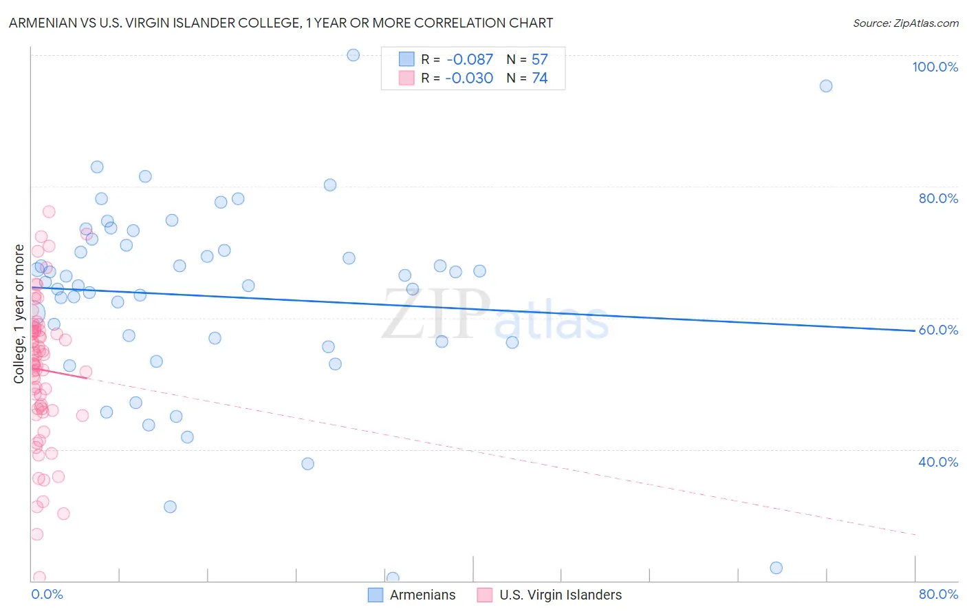 Armenian vs U.S. Virgin Islander College, 1 year or more