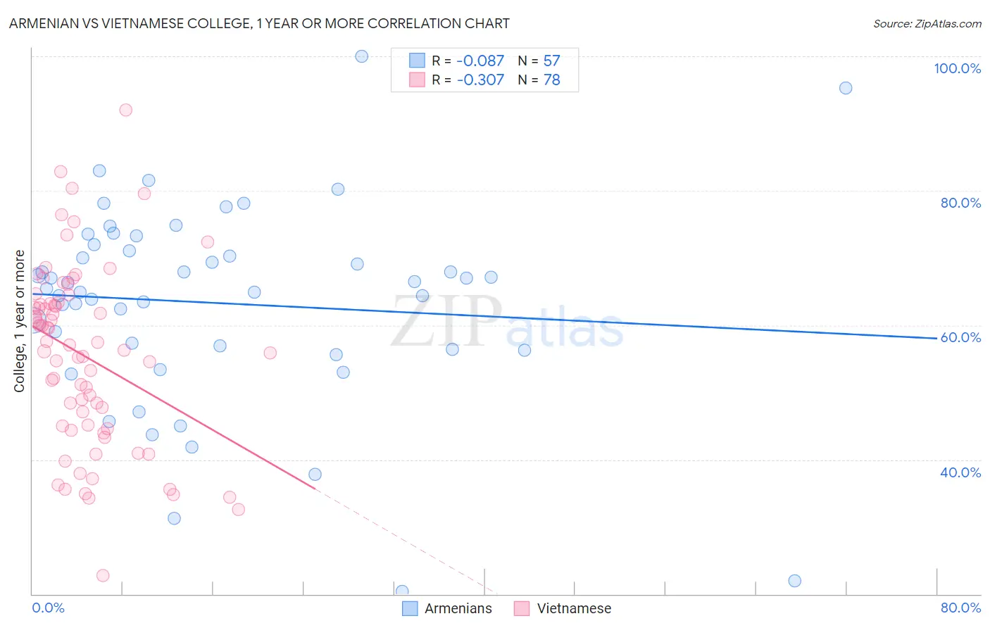 Armenian vs Vietnamese College, 1 year or more