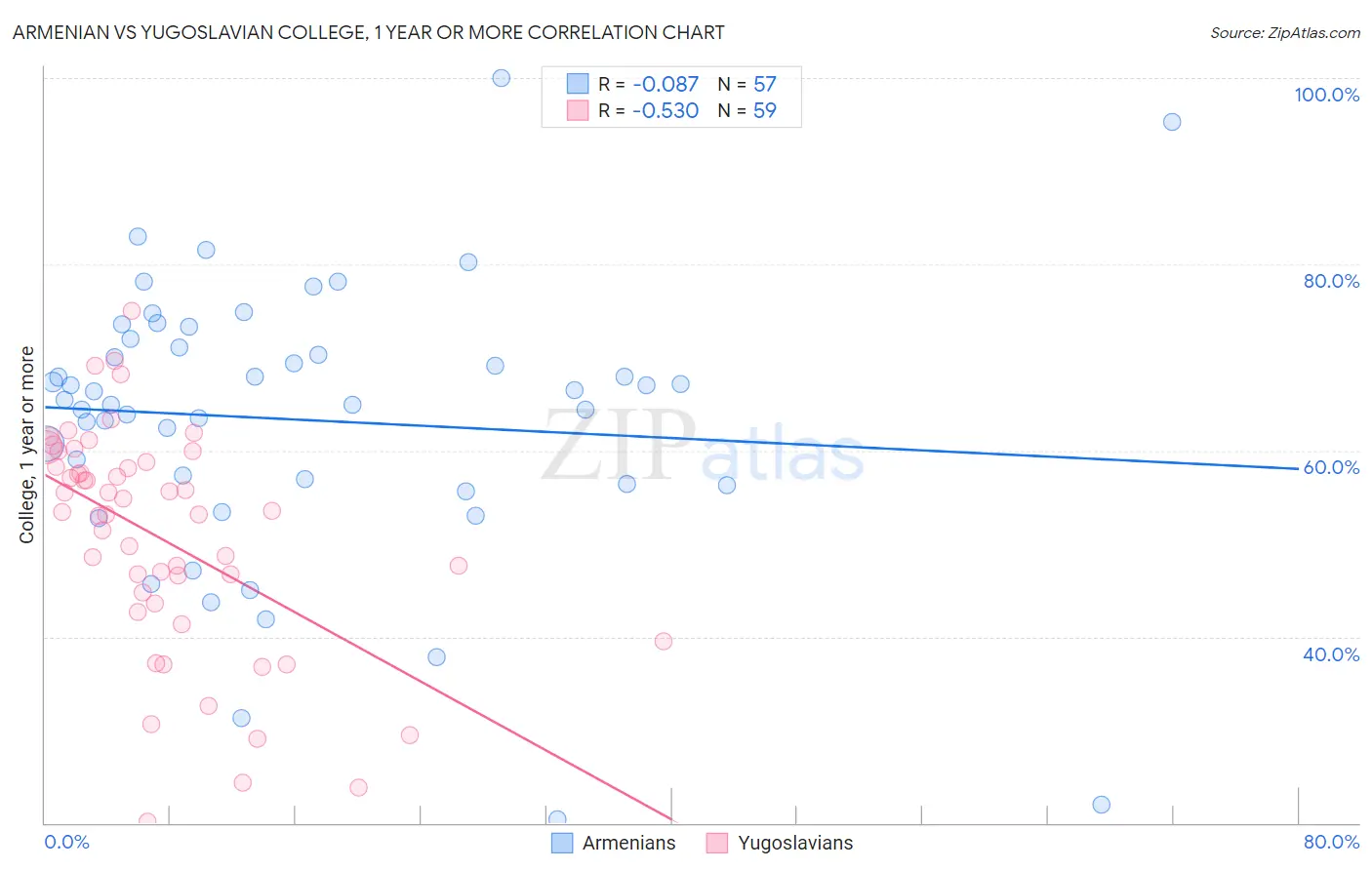Armenian vs Yugoslavian College, 1 year or more