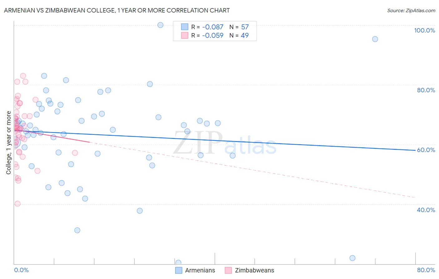Armenian vs Zimbabwean College, 1 year or more