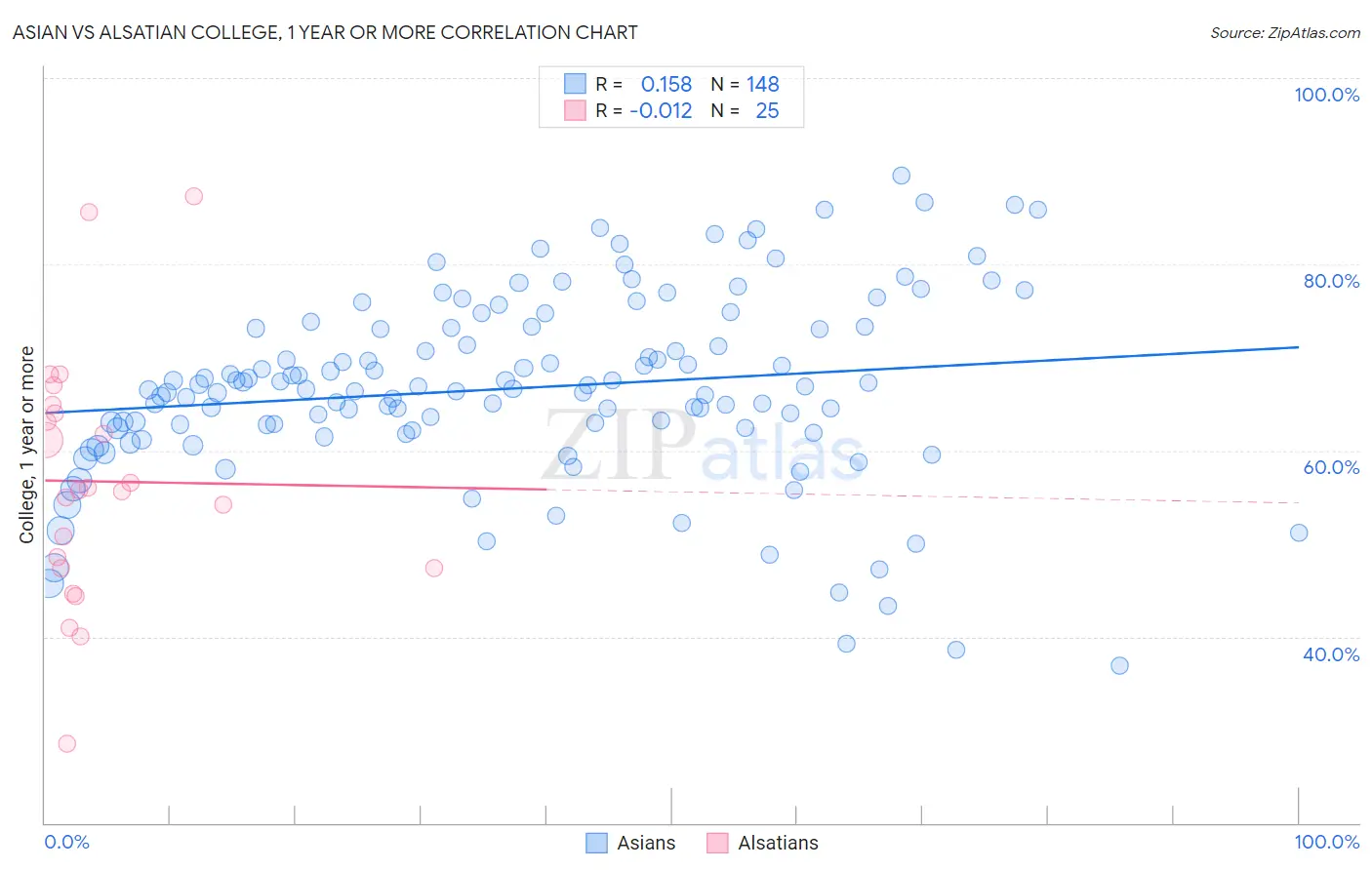 Asian vs Alsatian College, 1 year or more
