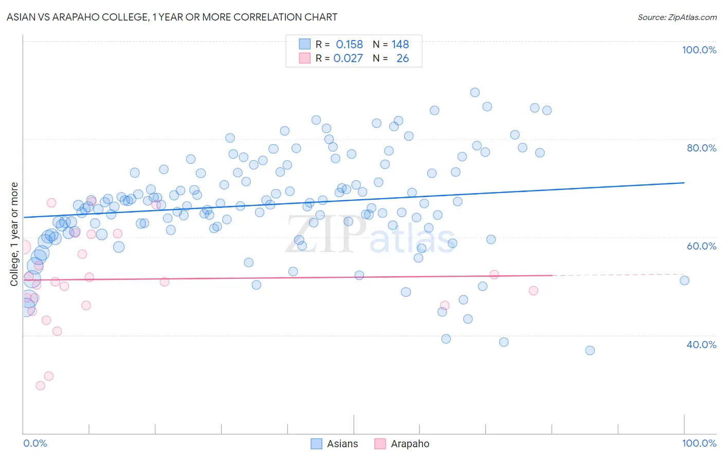 Asian vs Arapaho College, 1 year or more