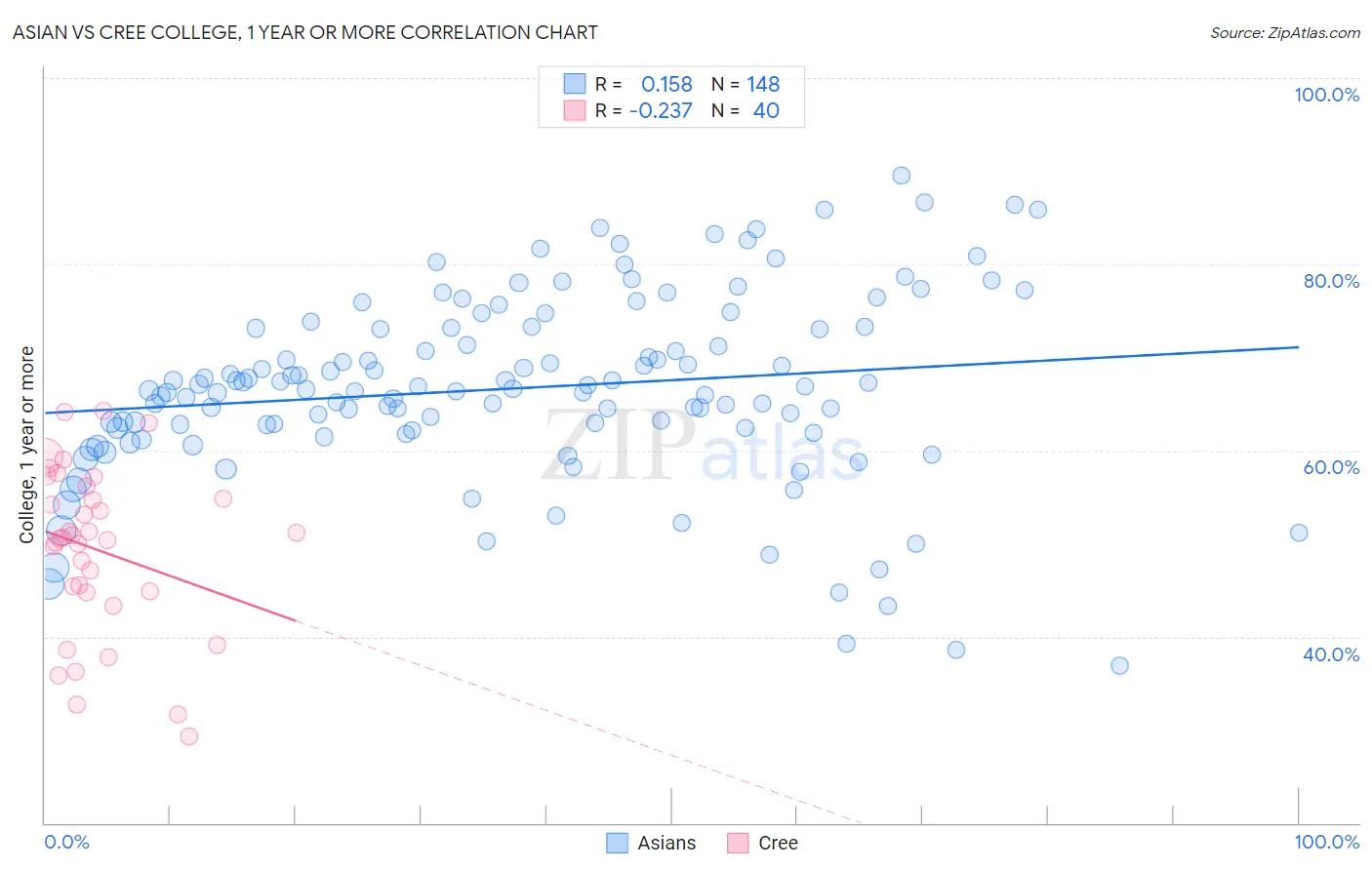 Asian vs Cree College, 1 year or more