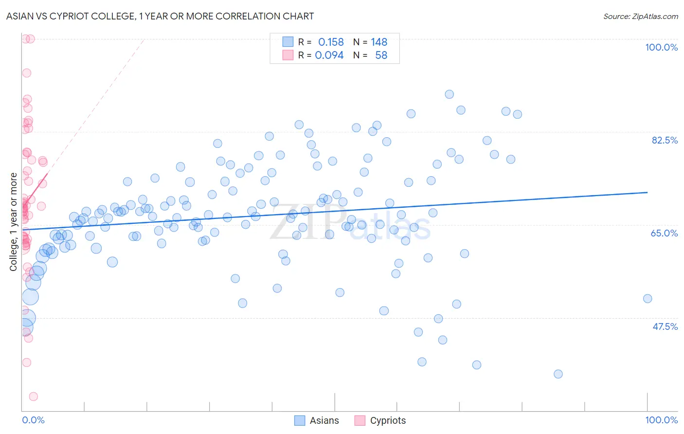 Asian vs Cypriot College, 1 year or more