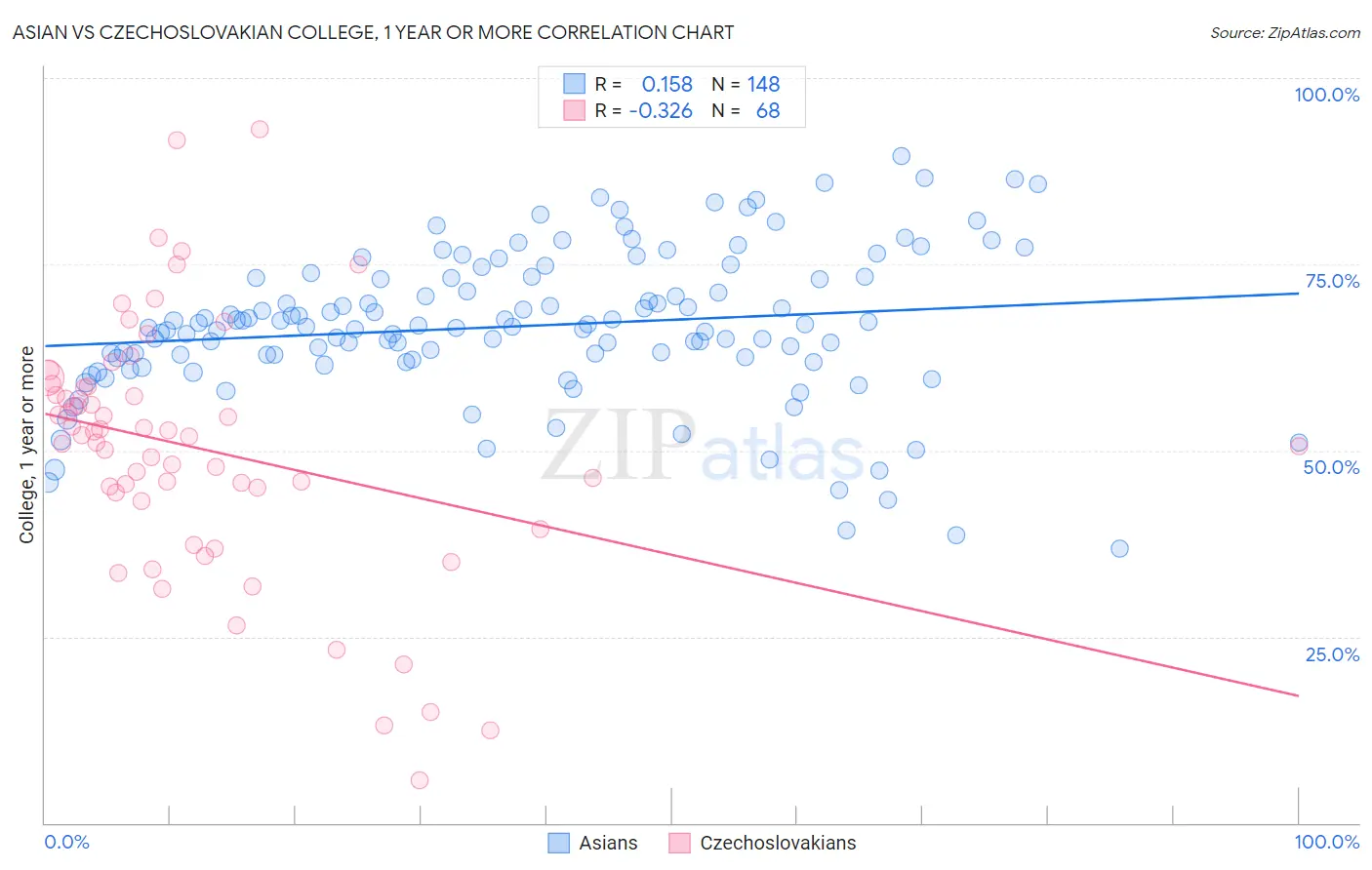 Asian vs Czechoslovakian College, 1 year or more