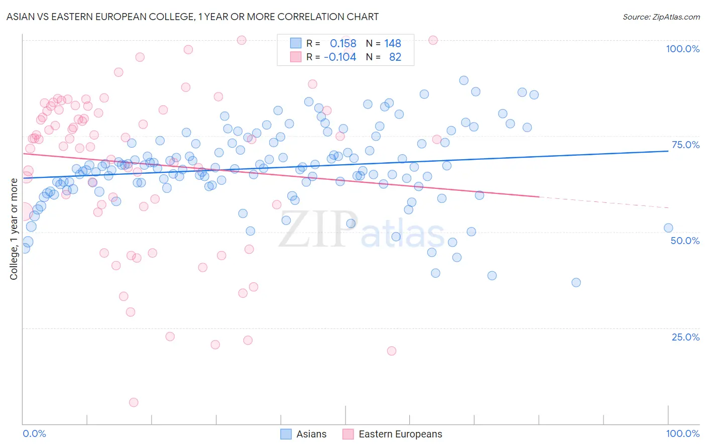 Asian vs Eastern European College, 1 year or more