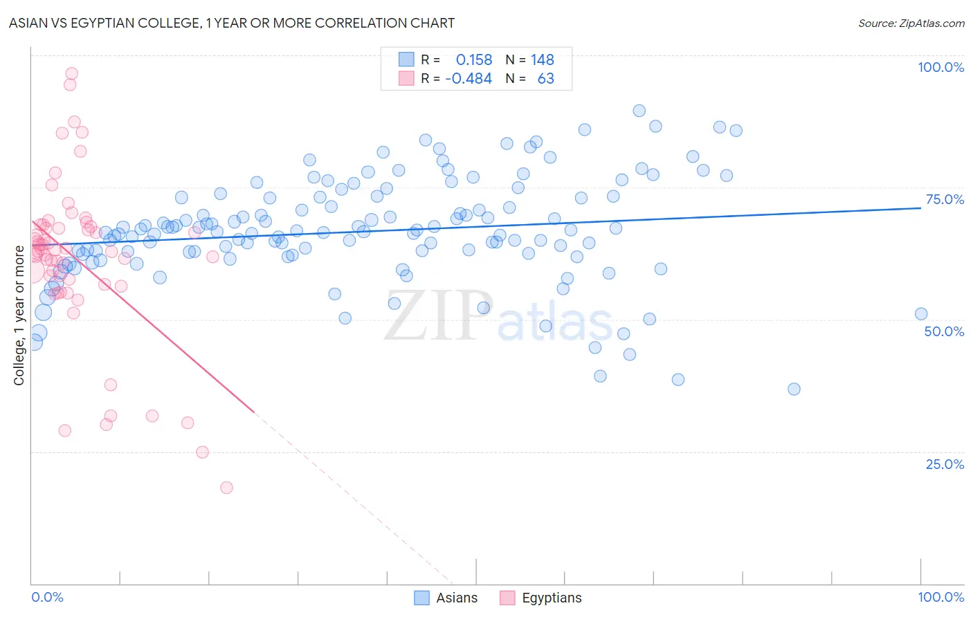 Asian vs Egyptian College, 1 year or more