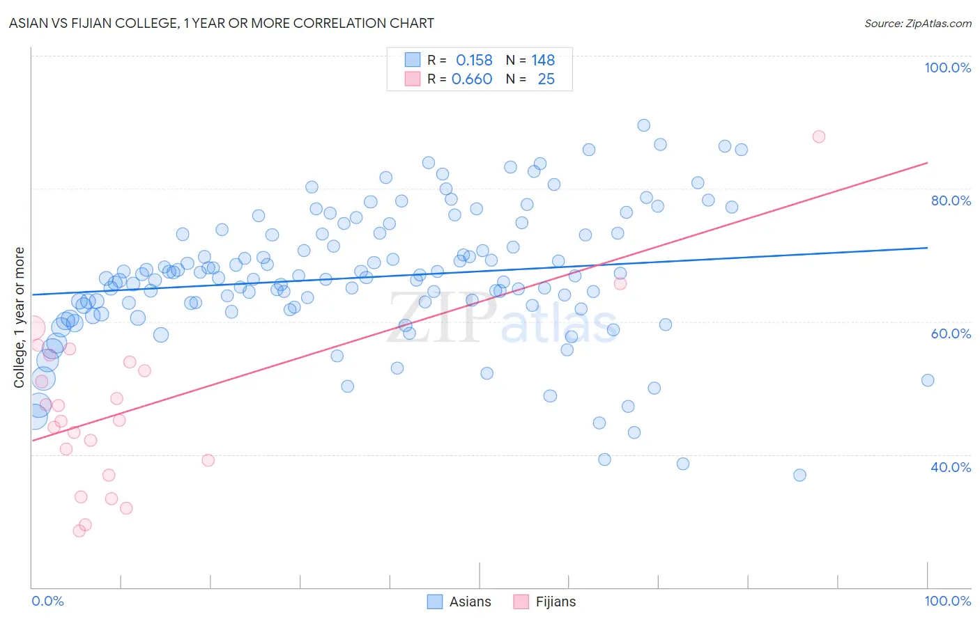Asian vs Fijian College, 1 year or more