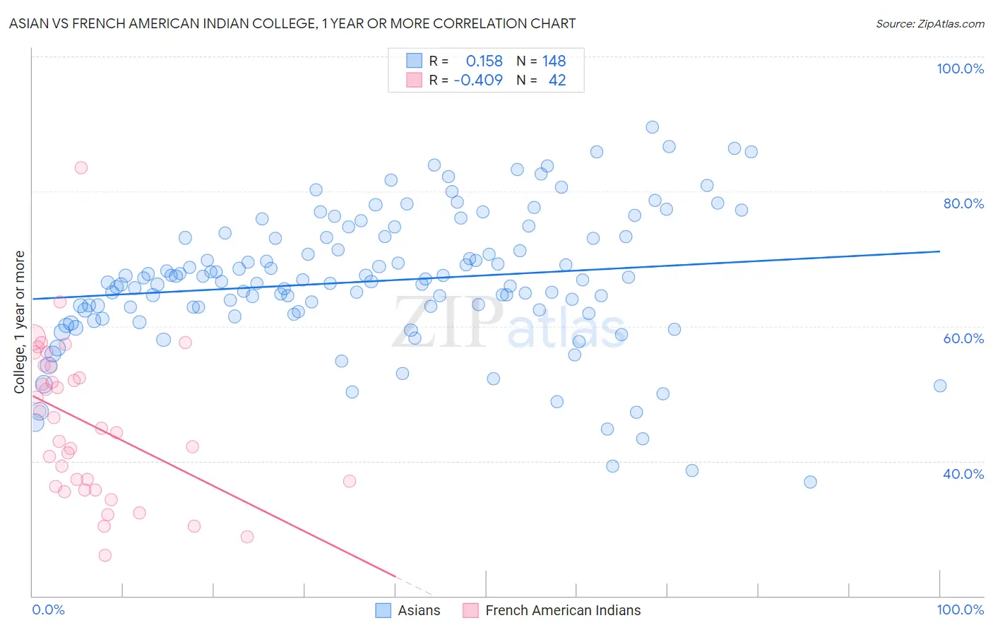 Asian vs French American Indian College, 1 year or more
