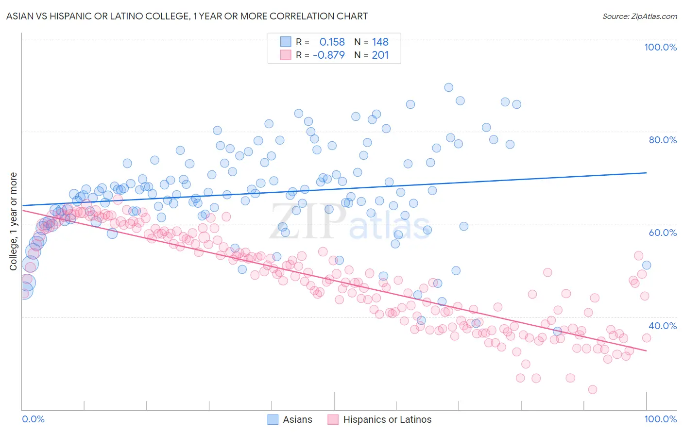 Asian vs Hispanic or Latino College, 1 year or more