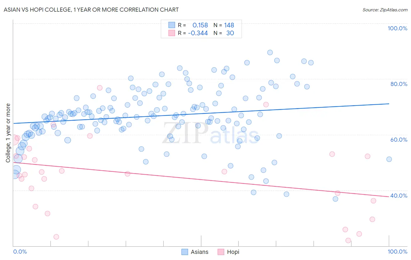 Asian vs Hopi College, 1 year or more