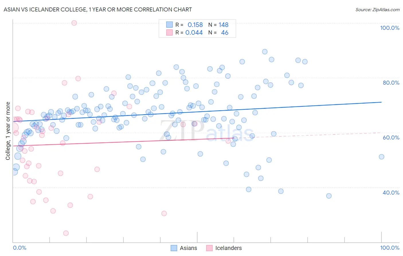 Asian vs Icelander College, 1 year or more