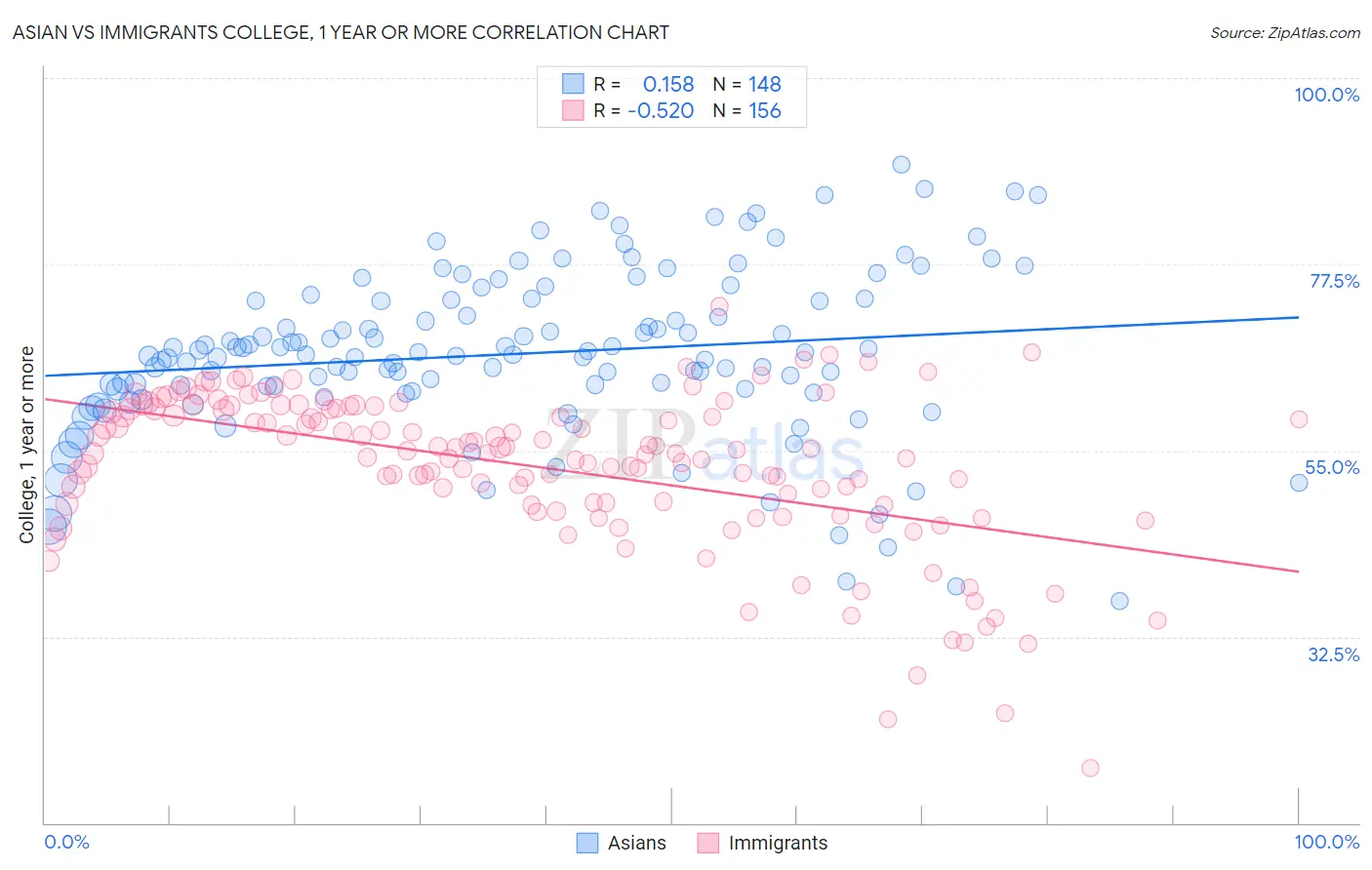 Asian vs Immigrants College, 1 year or more