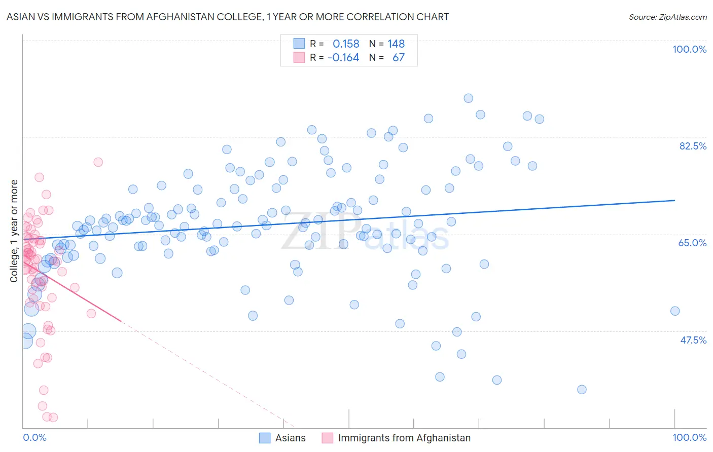 Asian vs Immigrants from Afghanistan College, 1 year or more