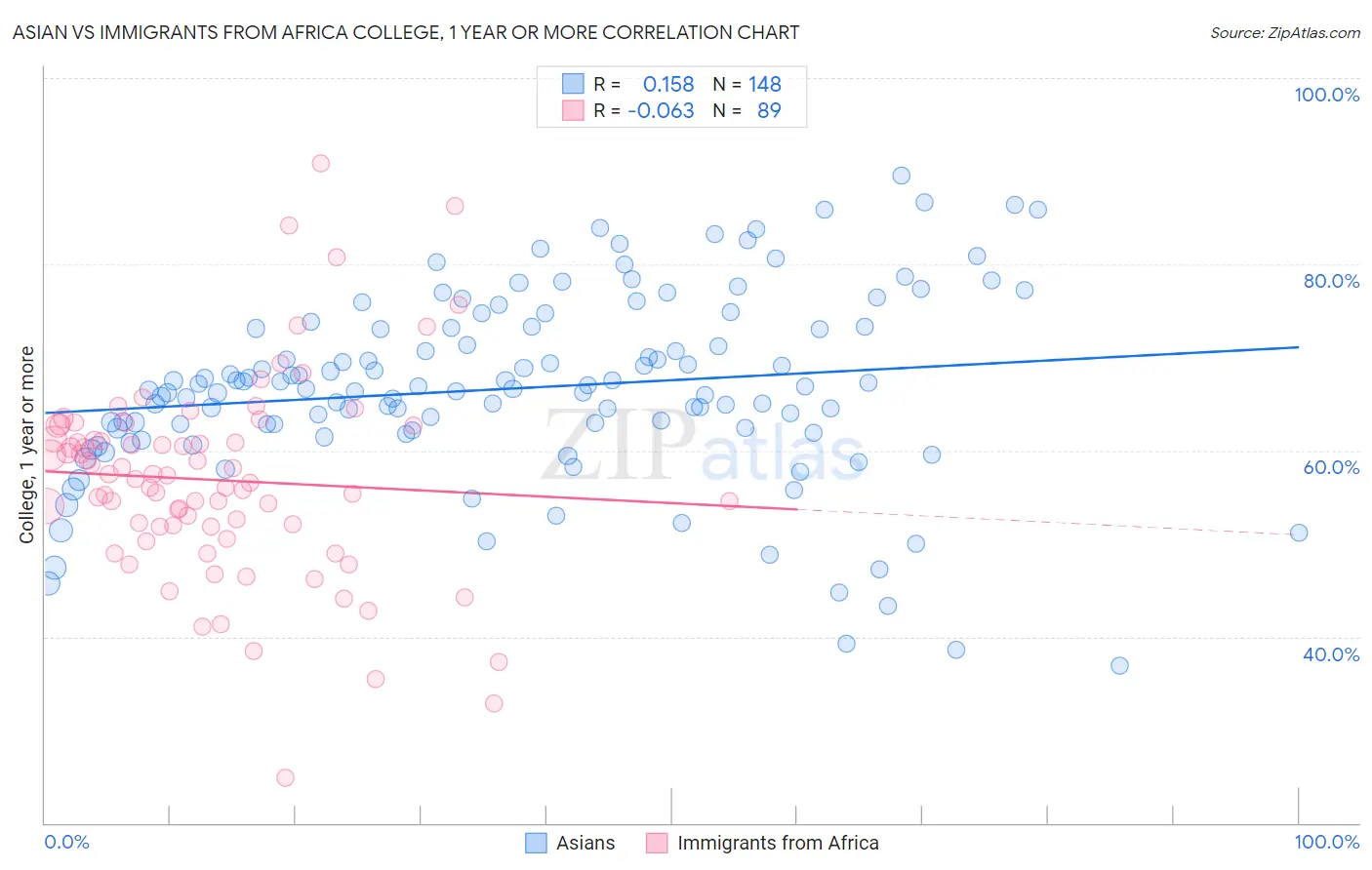 Asian vs Immigrants from Africa College, 1 year or more