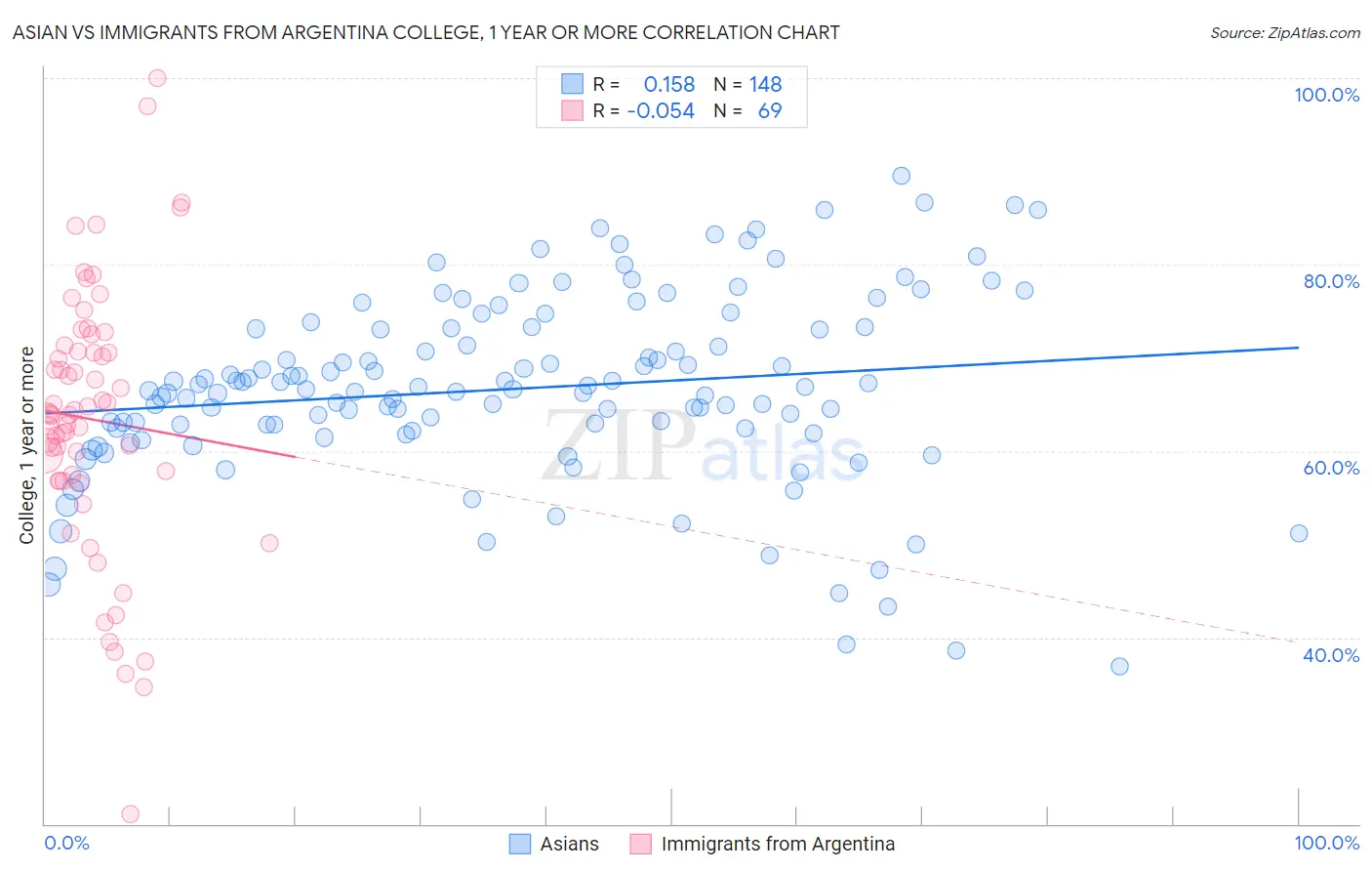 Asian vs Immigrants from Argentina College, 1 year or more