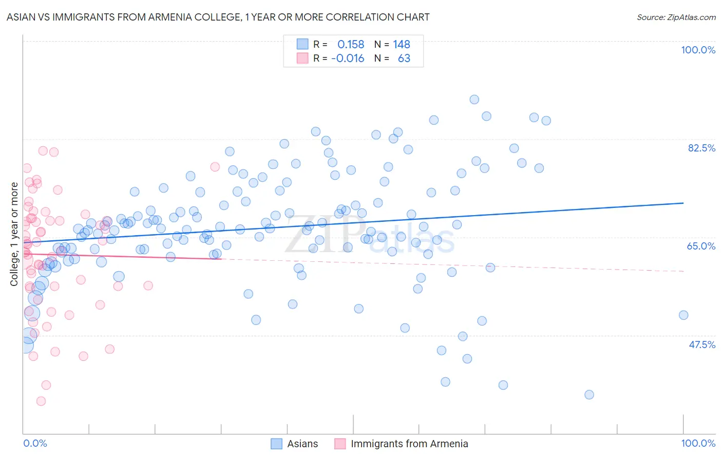 Asian vs Immigrants from Armenia College, 1 year or more