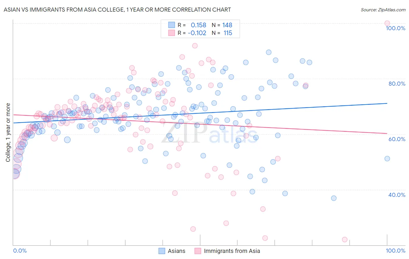 Asian vs Immigrants from Asia College, 1 year or more