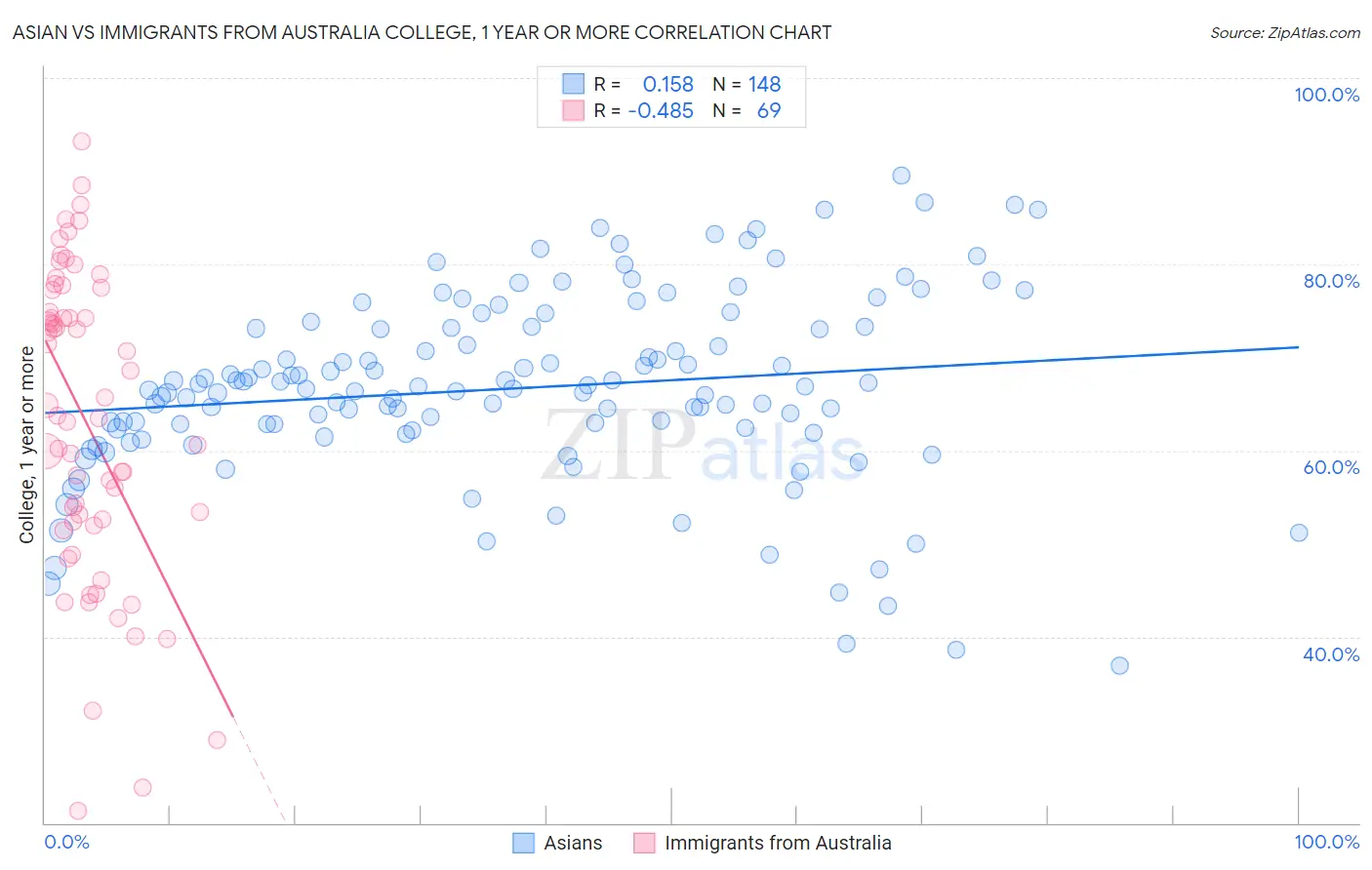 Asian vs Immigrants from Australia College, 1 year or more