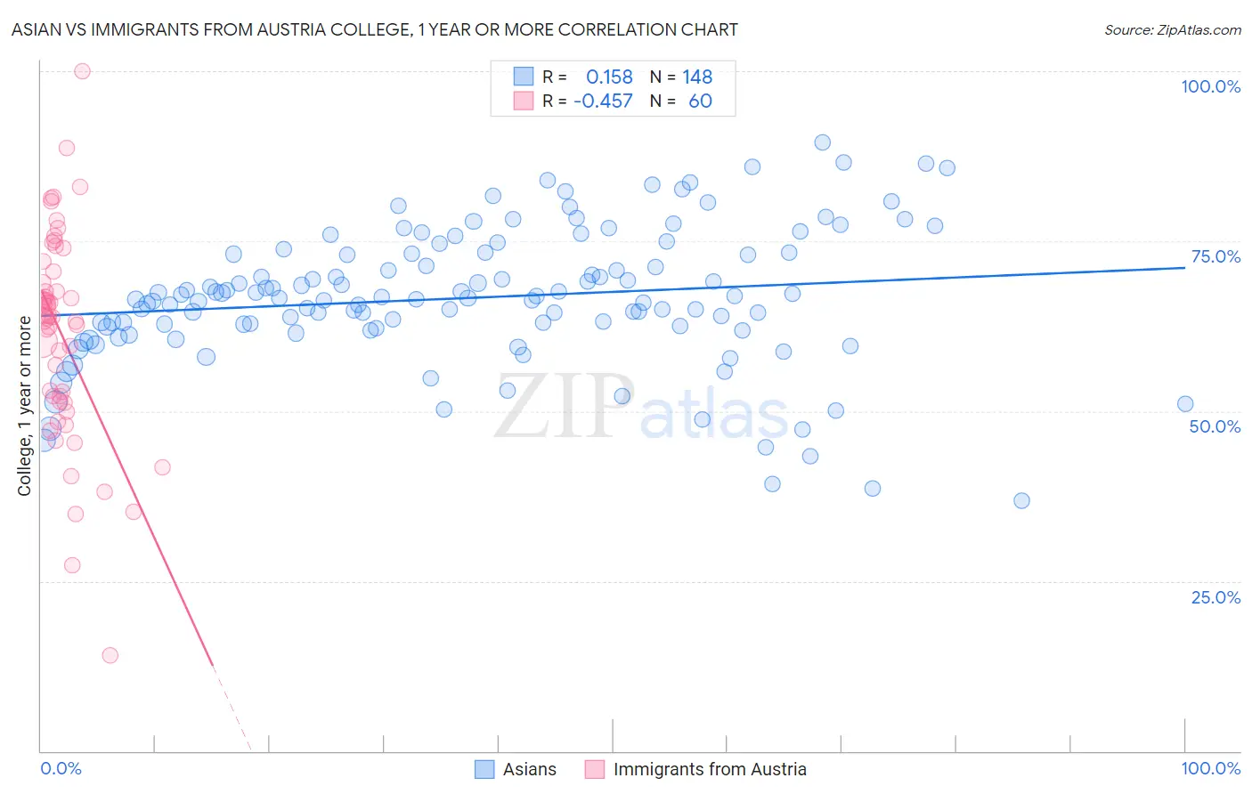 Asian vs Immigrants from Austria College, 1 year or more