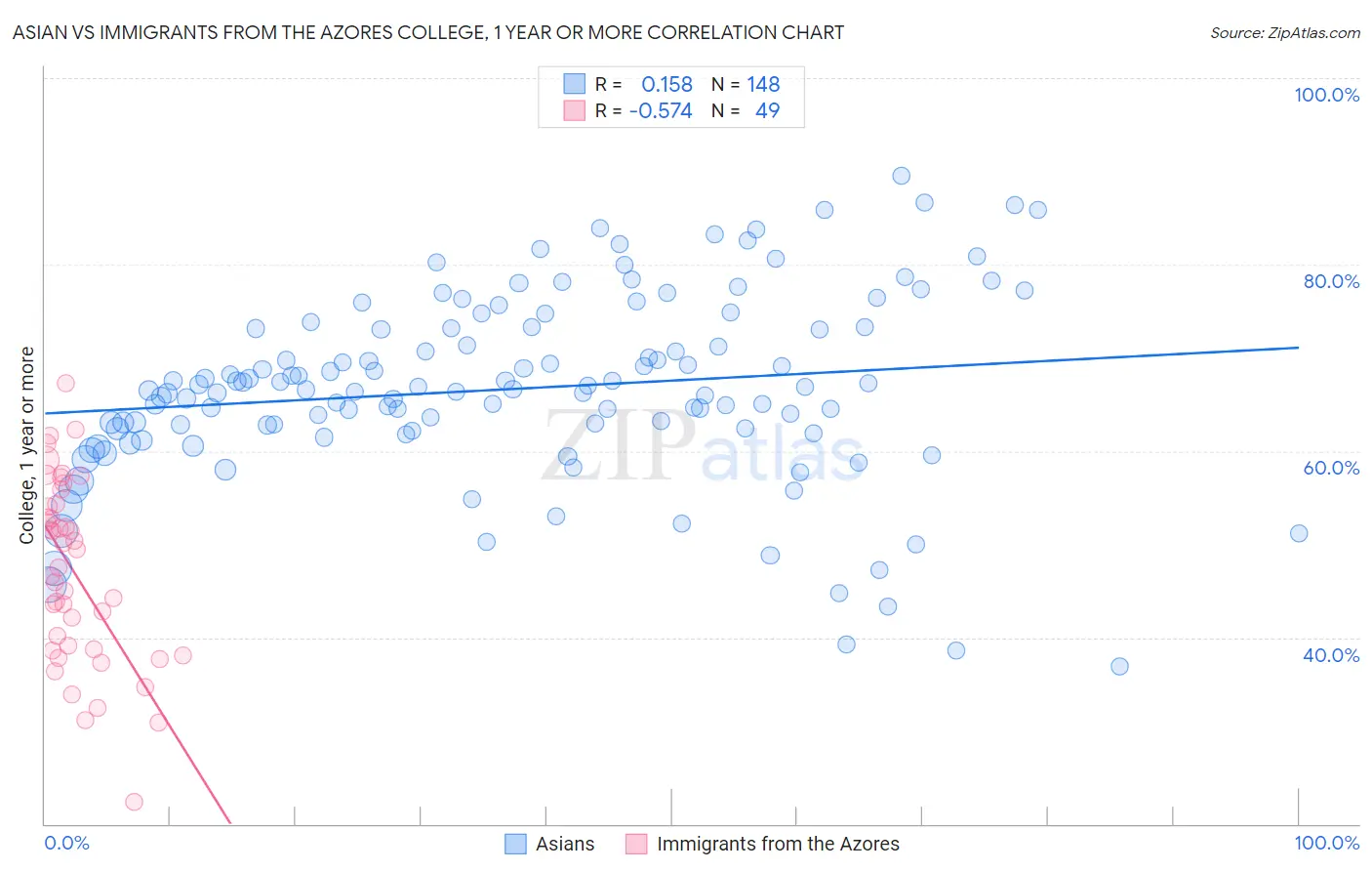 Asian vs Immigrants from the Azores College, 1 year or more